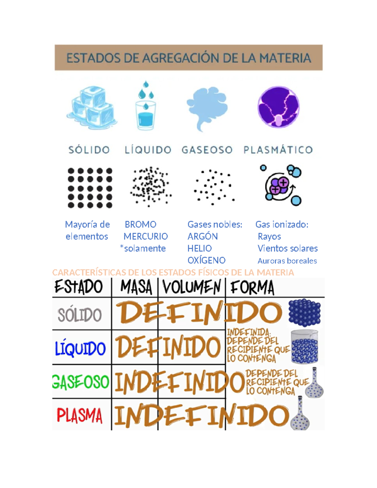 Estados DE LA Materia - Mayoría de BROMO Gases nobles: Gas ionizado ...