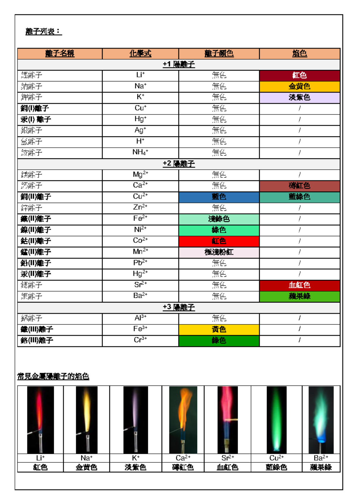 離子表與焰色 - 化學課程資料 (中文) - Studocu