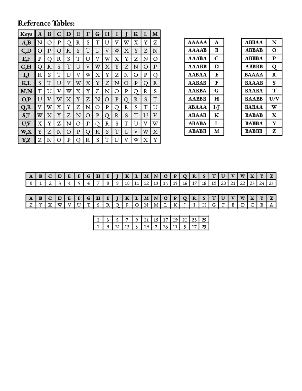 Codebusters Reference Sheet: Keys and Values - Studocu