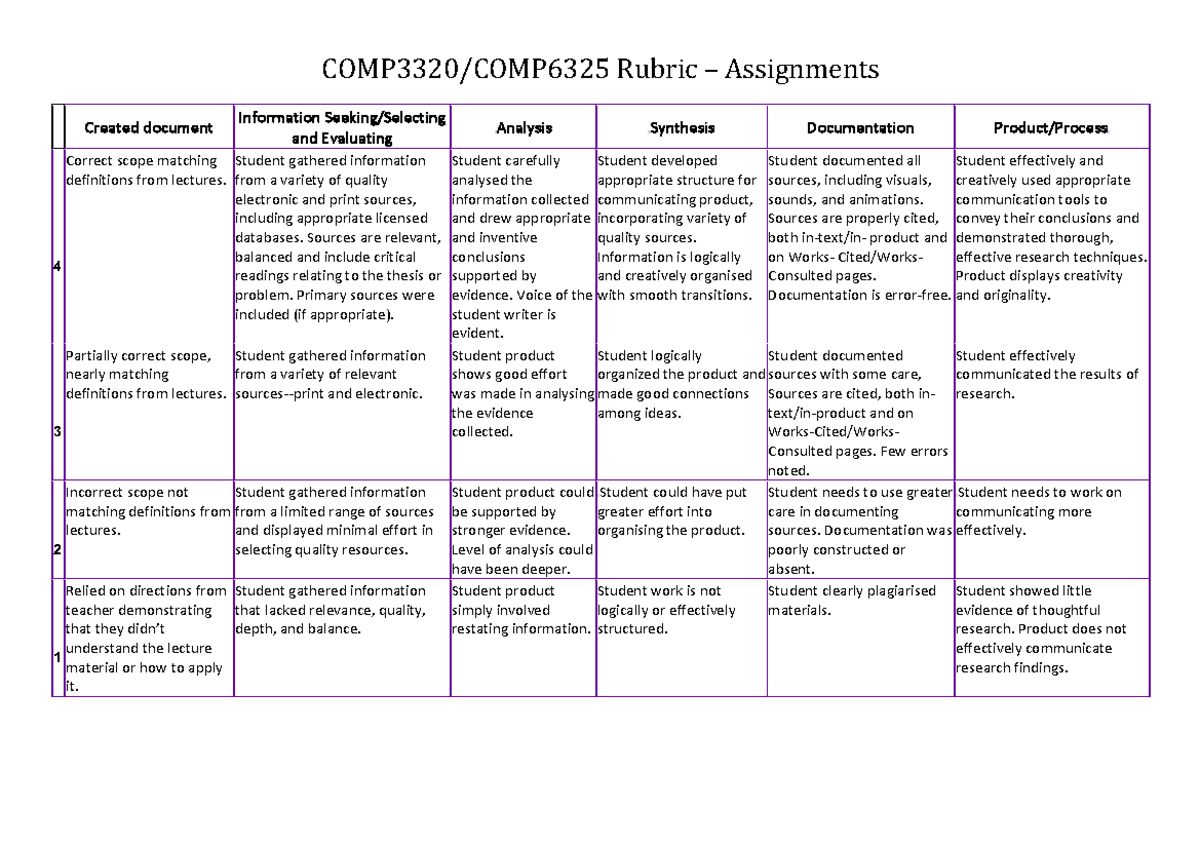2022 COMP 3320 Rubric for Evaluating Assignment Quality and Analysis ...