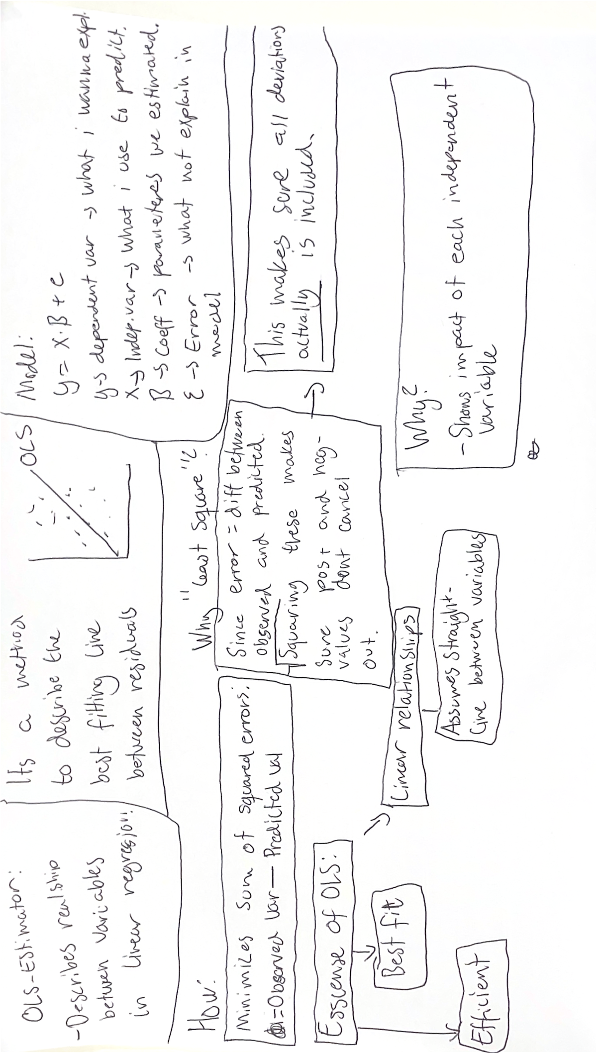 OLS-Estimator: Mind Map on OLS Basics and Linear Regression Concepts ...