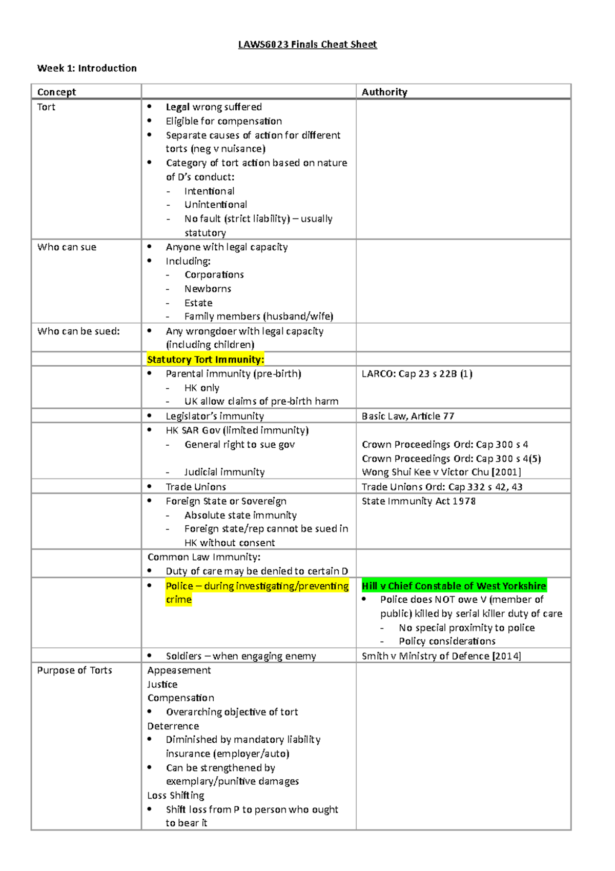 LAWS6023 Final Exam Cheat Sheet: Key Concepts in Tort Law - Studocu