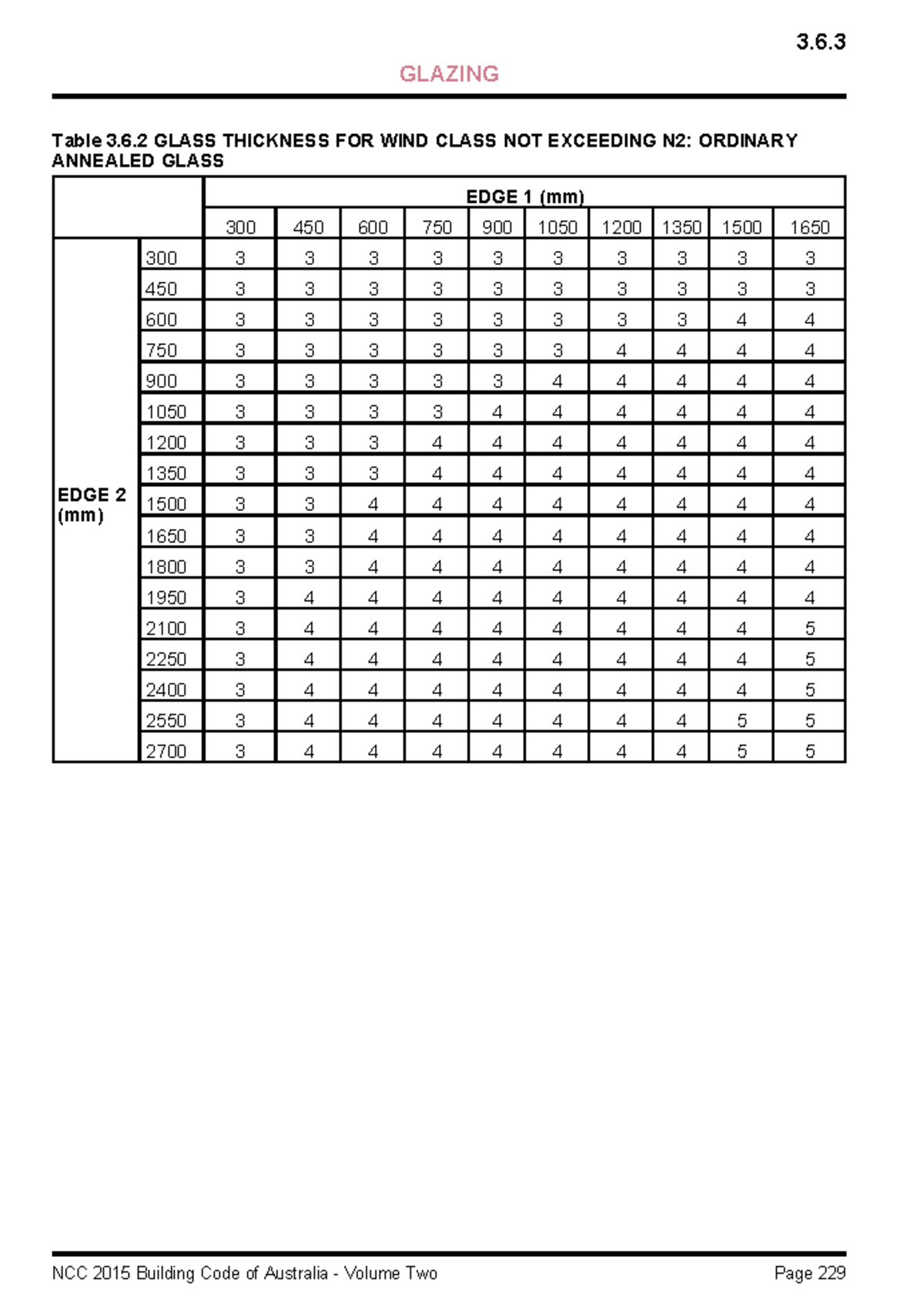 BCA Volume 2 (35) - GLAZING Table 3.6 GLASS THICKNESS FOR WIND CLASS ...