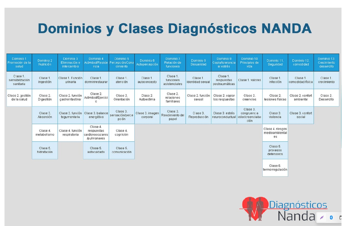 Diagnósticos NANDA: Análisis de 13 Dominios y Clases - Studocu