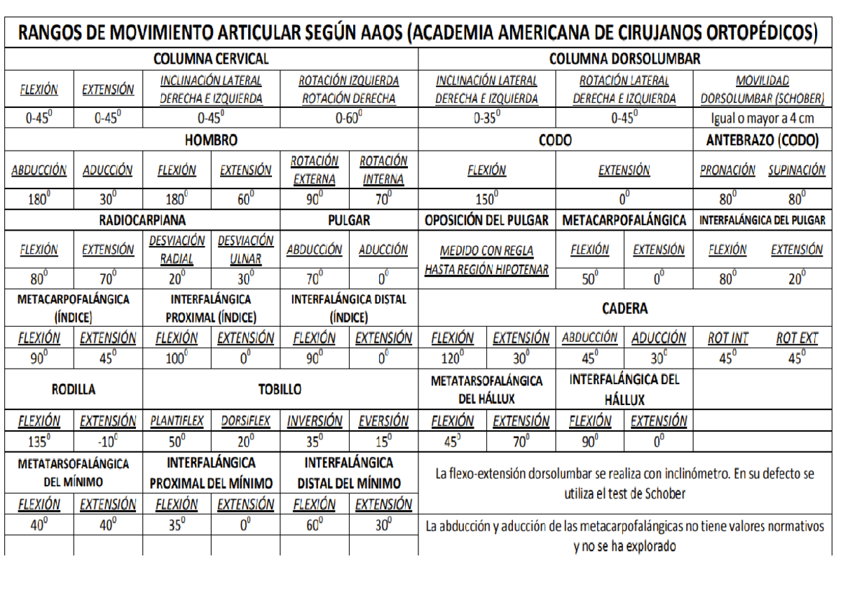 Rango Articular según AAOS - COLUMNA CERVICAL y DORSOLUMBAR - Studocu