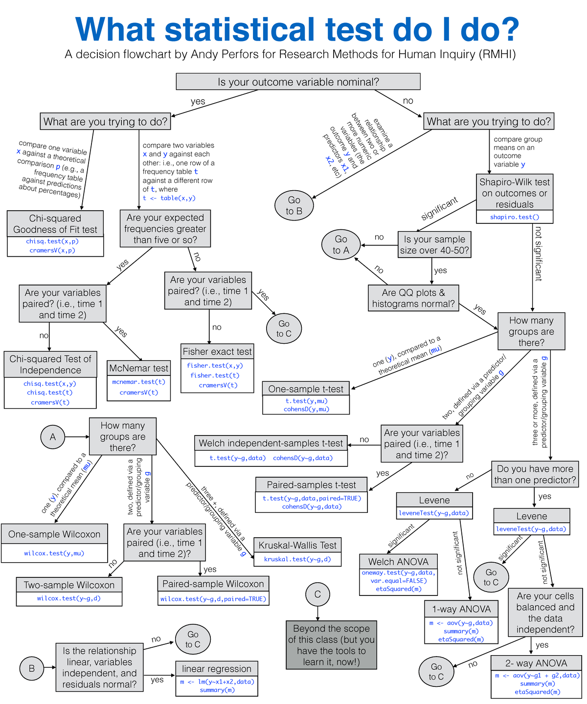 Choosing Statistical Test Flow Chart