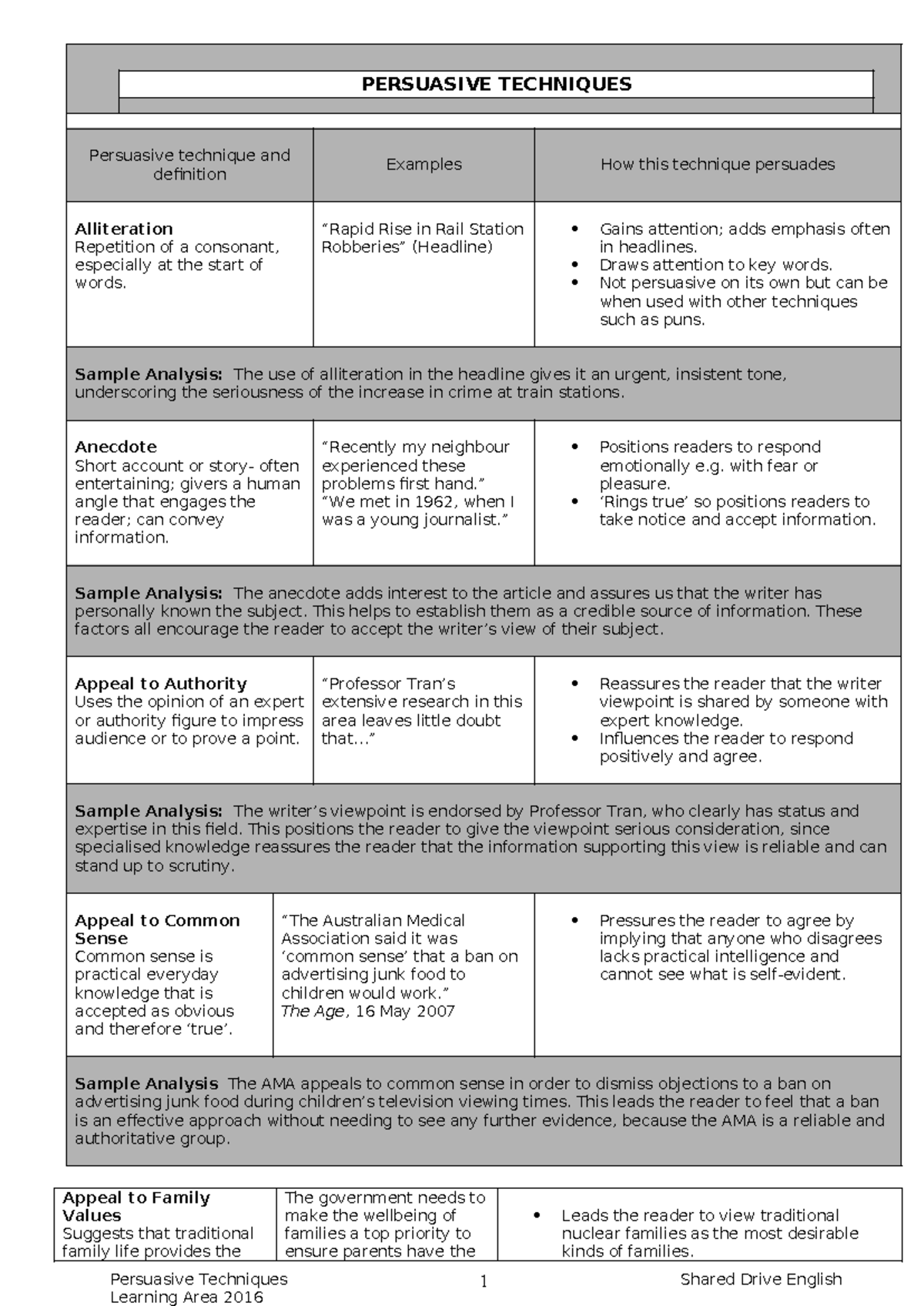 Persuasive Techniques Overview for English 101: Comprehensive Chart ...