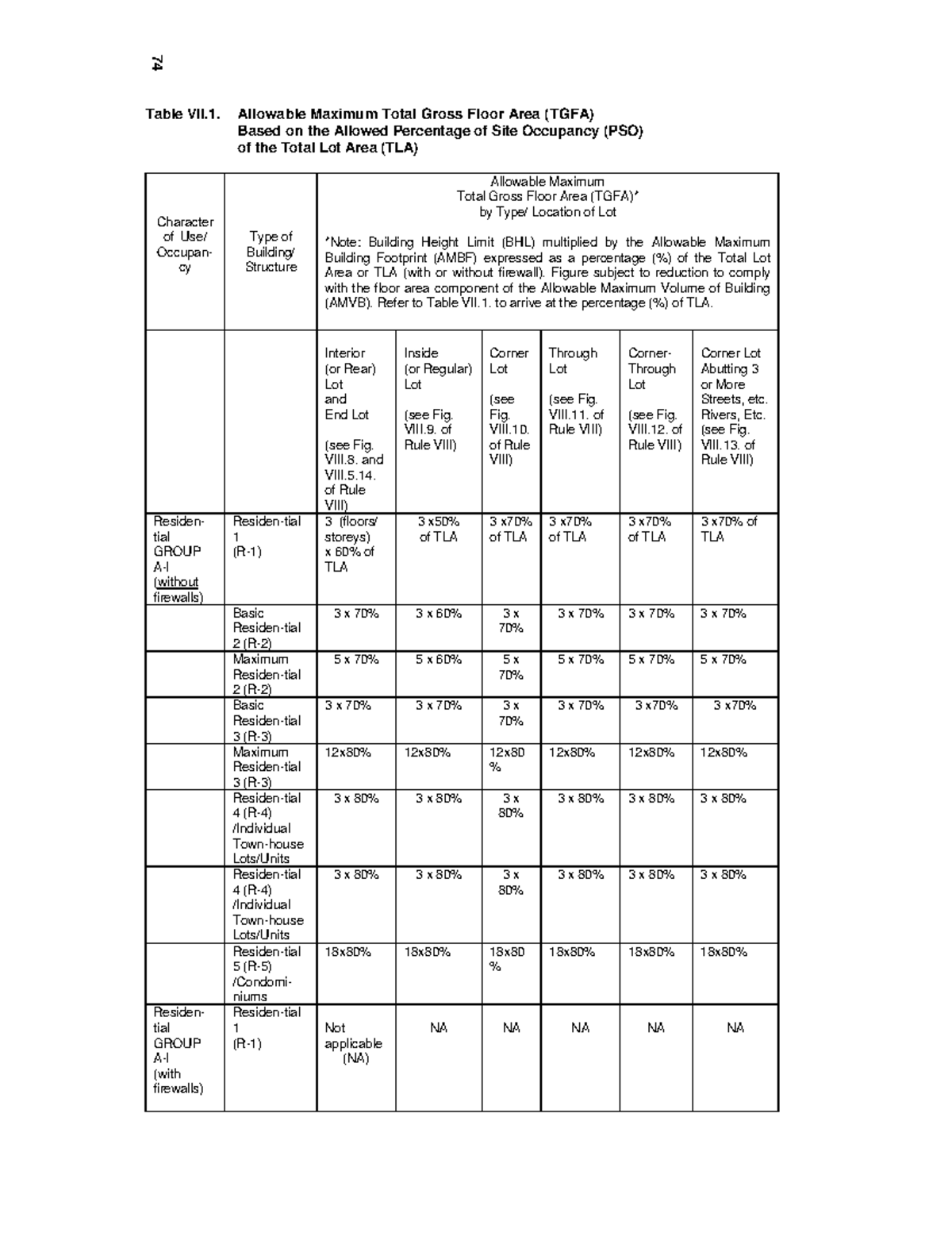 PP1 - Allowable Maximum Total Gross Floor Area (TGFA) Tables - Studocu