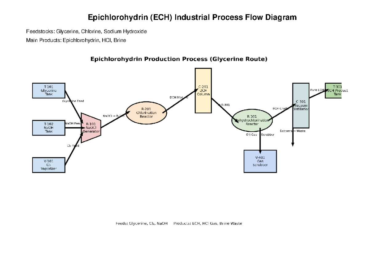 ECH Industrial PFD - help full material for simualtion and Plant desing ...