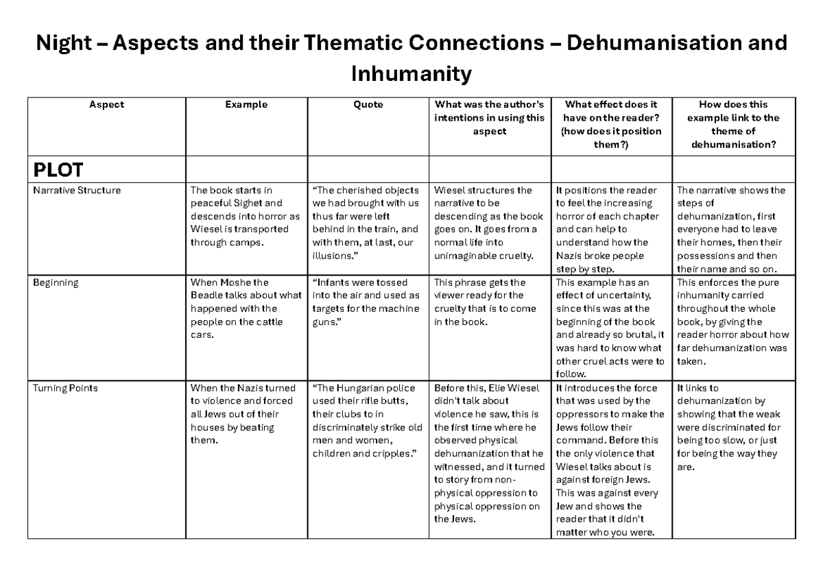 Night (ENG 101) - Aspects of Inhumanity and Dehumanization - Studocu