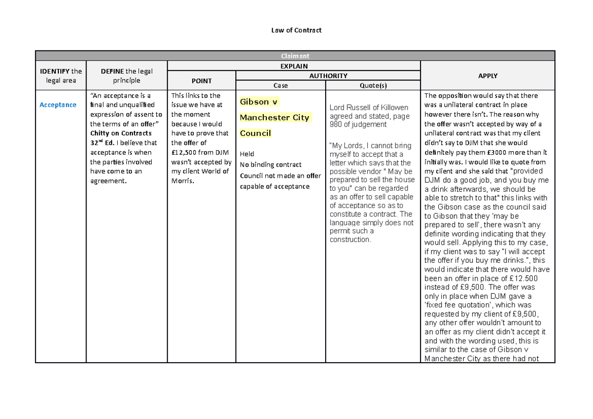Contract Law table for one of the workshops - Claimant IDENTIFY the ...