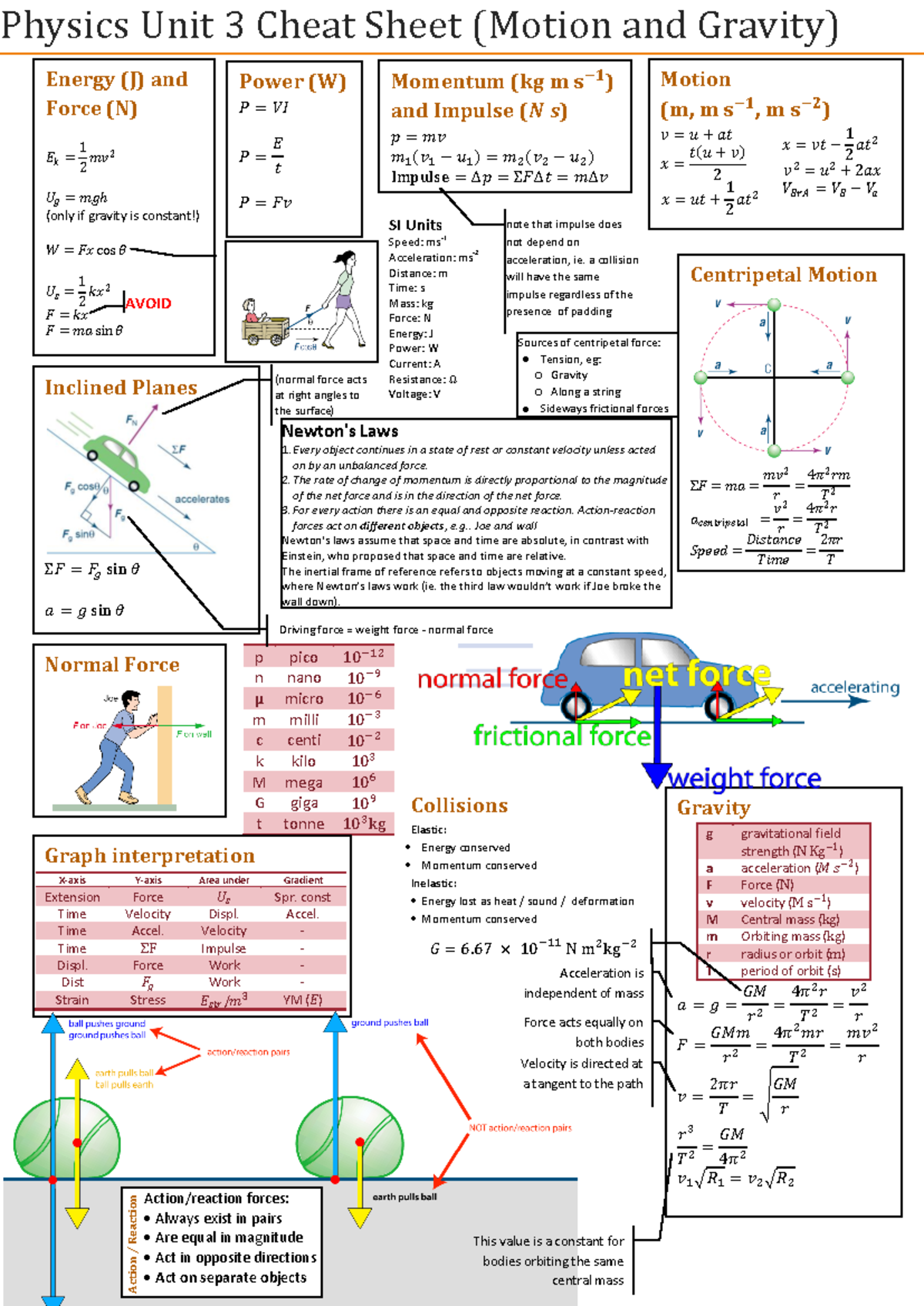 Physics Unit 3 Cheat Sheet motion vce - a collision will have the same ...