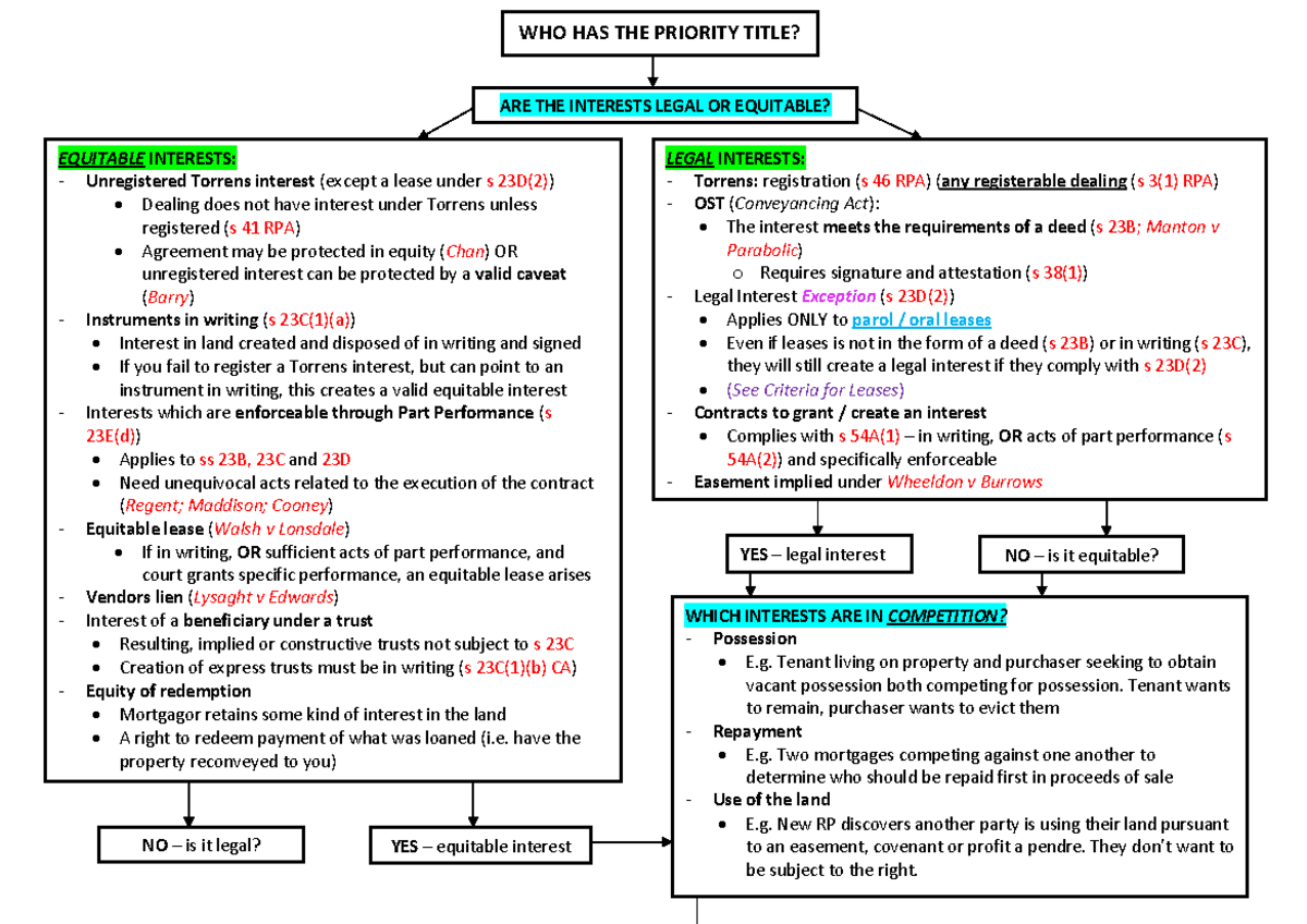 Common Law (LAW) Priority Disputes Flow Chart: Legal vs Equitable ...