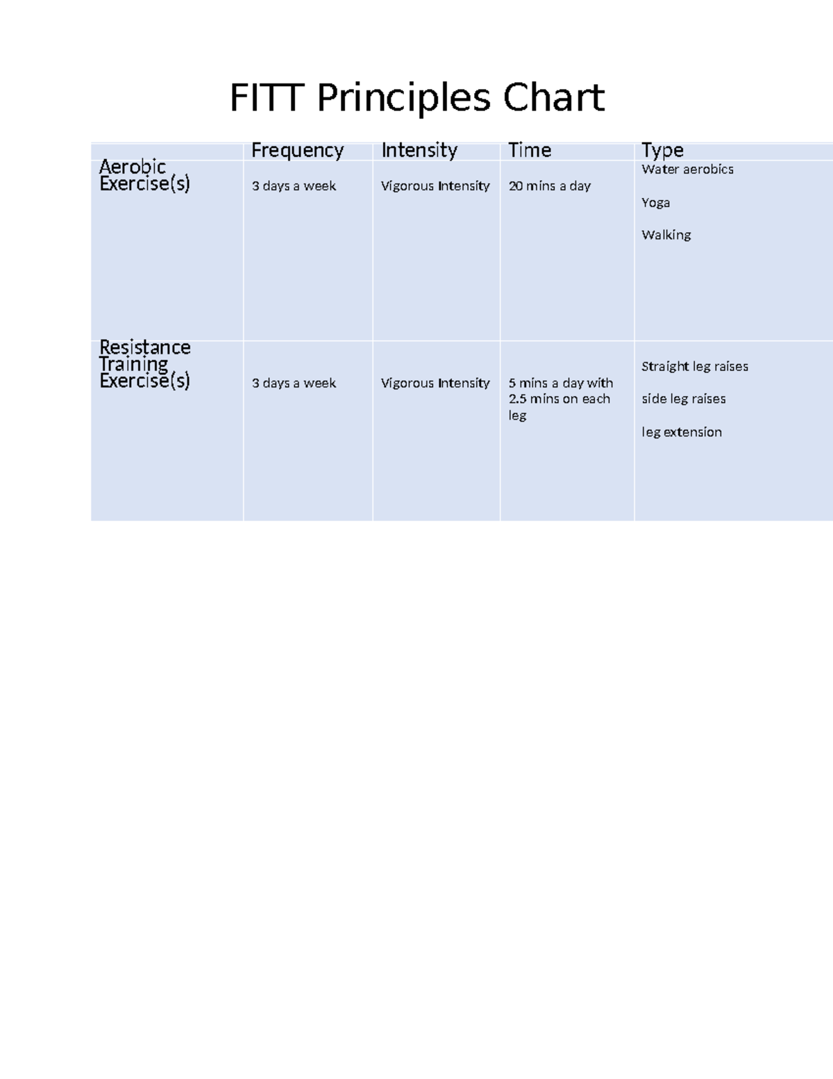 KIN 122 M1 Discussion FITT Principles Chart (1) - KIN 122 - FITT ...