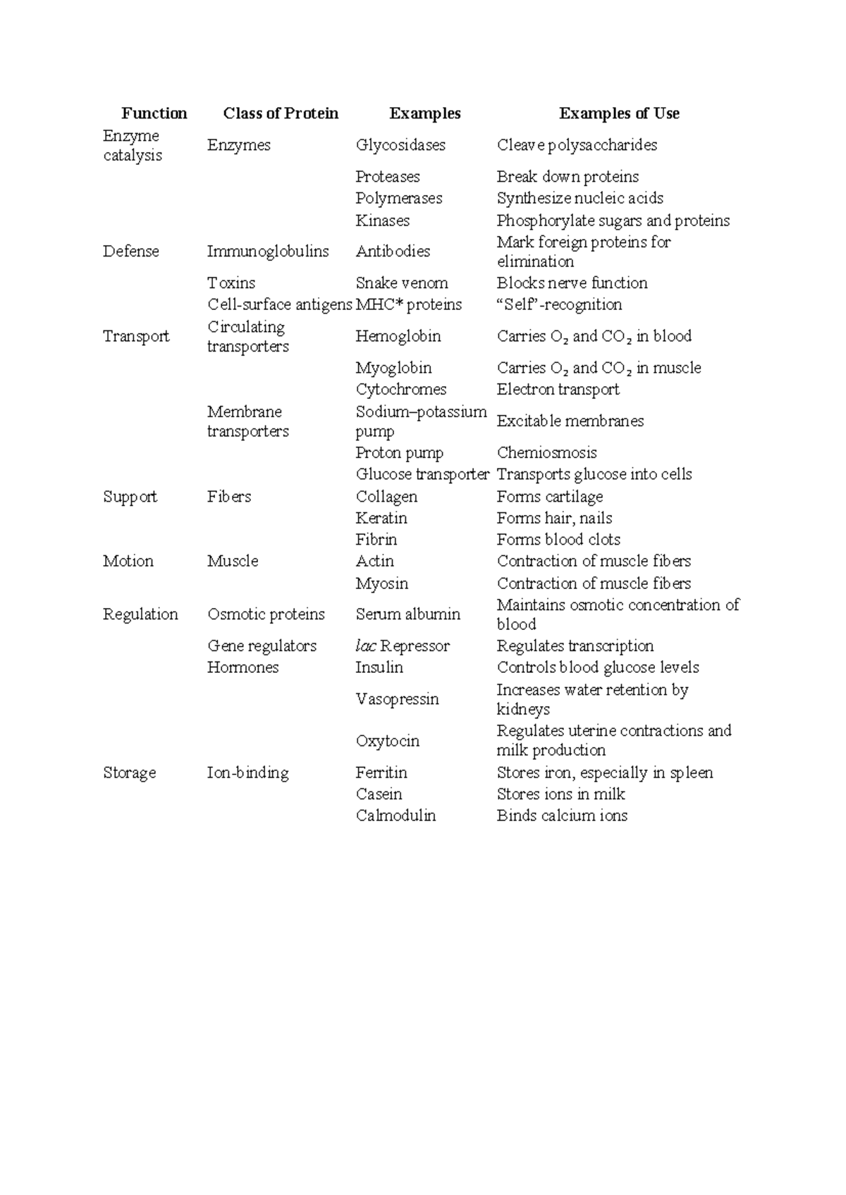 Protein Functions and Classifications: Examples and Applications ...
