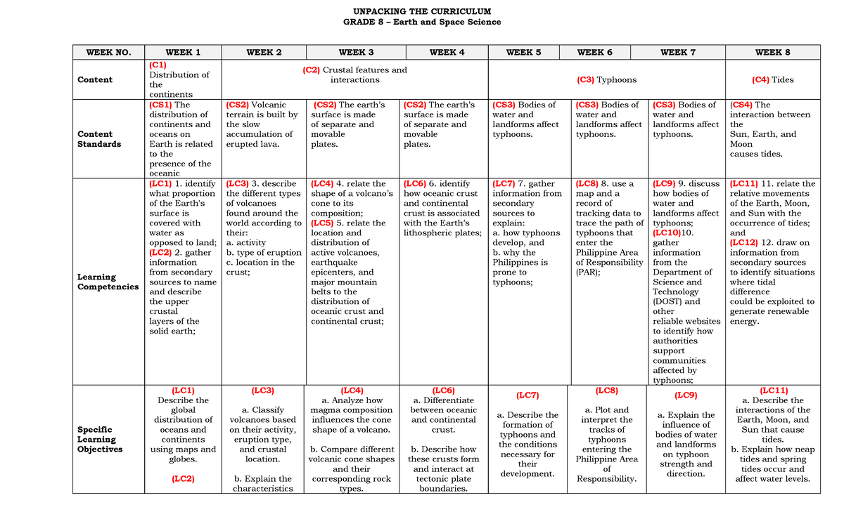 Grade 8 Earth and Space Science Curriculum Overview (Wk 1-8) - Studocu