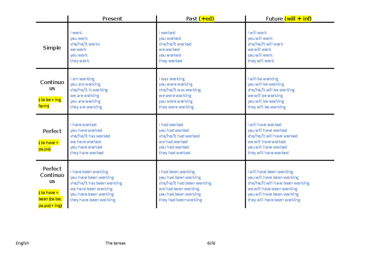 The formation of the tenses - Present Past (+ed) Future (will + inf ...