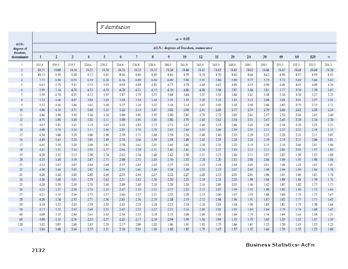 Buss. Stat 2132 - CH 6 Lecture Notes on ANOVA and F Distribution - Studocu