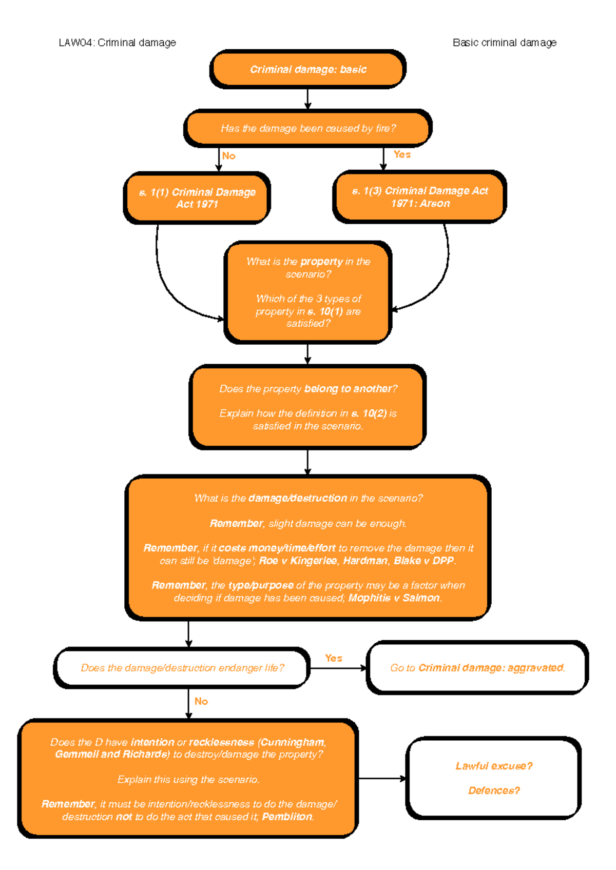 LAW04: Criminal Damage Flowchart & Key Concepts Overview - Studocu