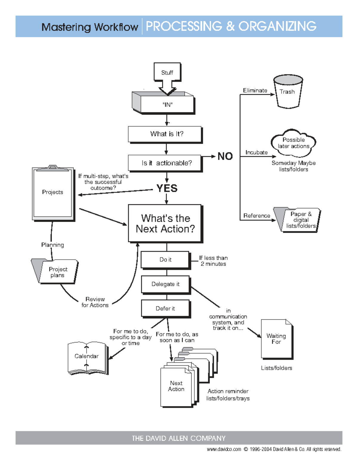 Getting things done Workflow Diagram - Mastering Workflow PROCESSING ...