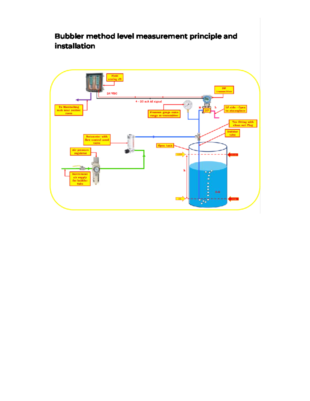 Bubbler Method Level Measurement: Principles & Applications Overview ...