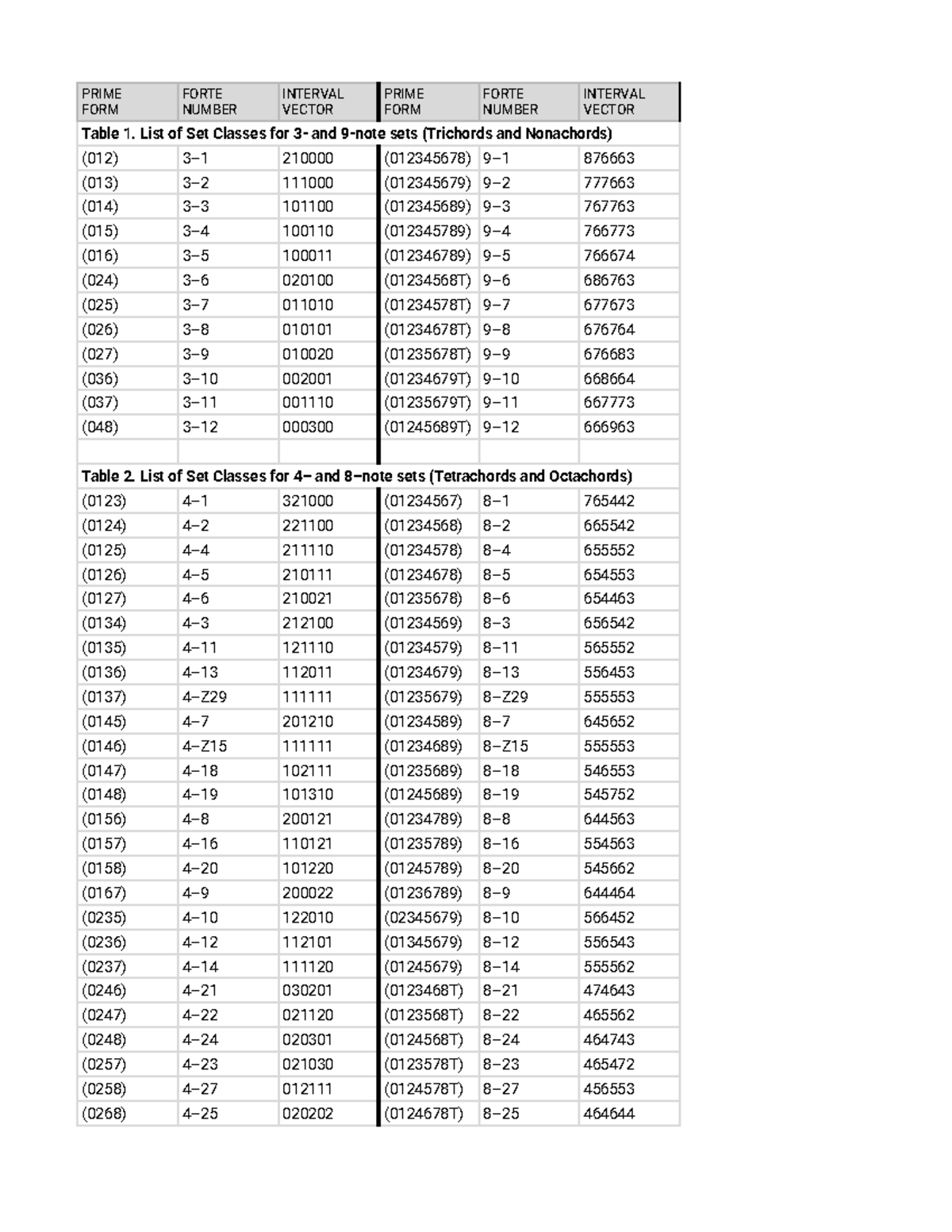 PRIME FORM FORTE NUMBER INTERVAL VECTOR: PITCH CLASS SETS LIST - Studocu