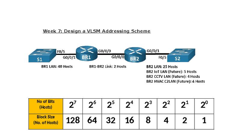 Week 7: VLSM Addressing Scheme Design for Networking - Studocu
