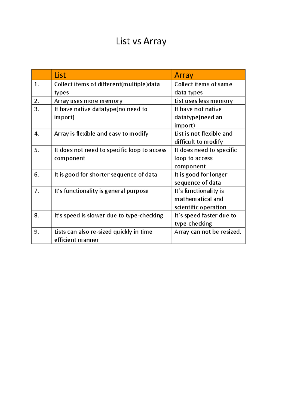 List vs arrey - List - List vs Array List Array 1. Collect items of ...