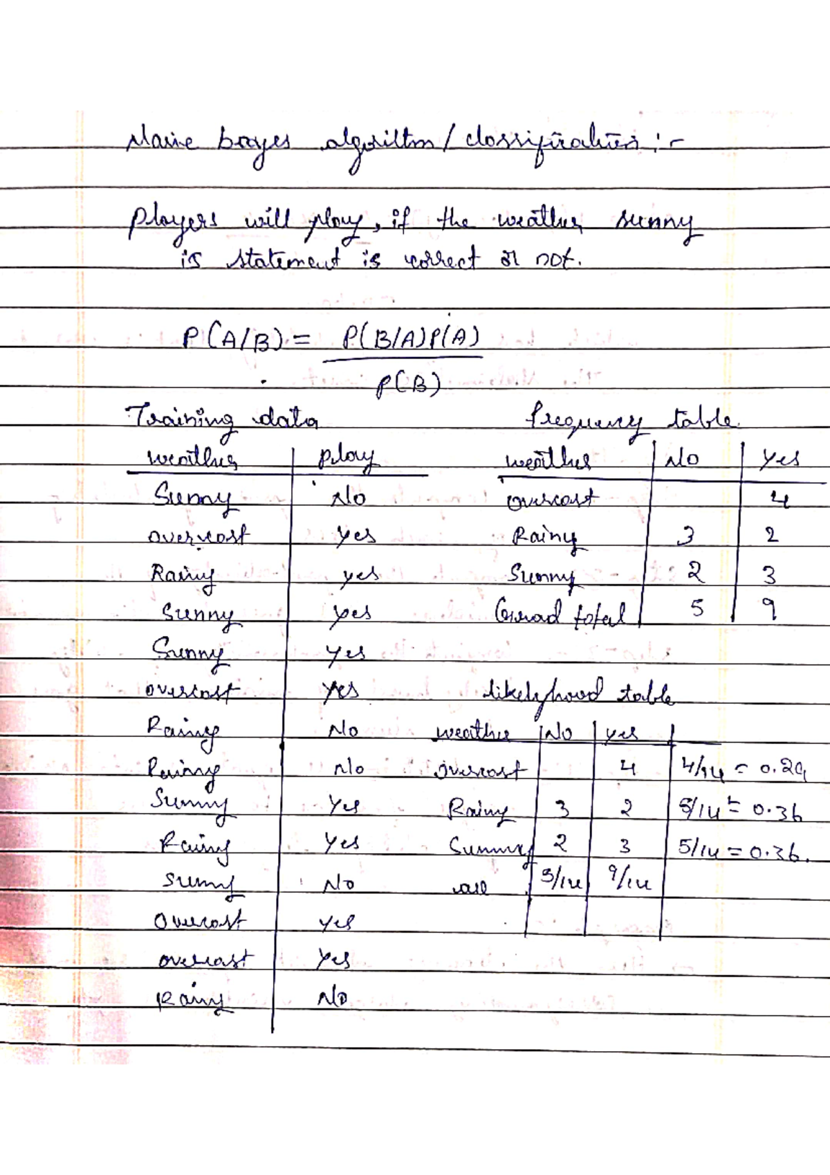 Naive Bayes algorithm - ml notes - Maine boyes algorilton ...