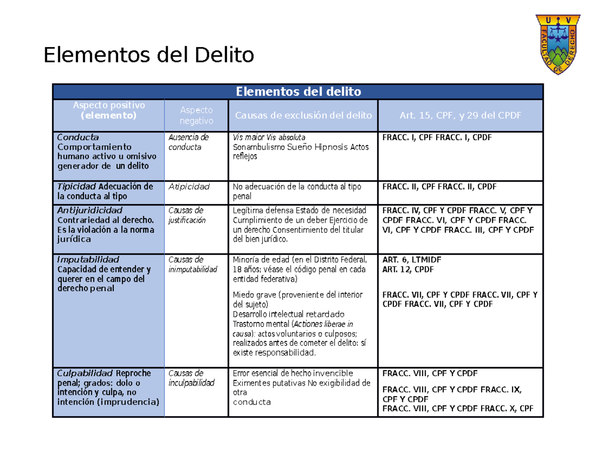 Elementos del Delito: Aspectos y Causas de Exclusión - Análisis CPDF