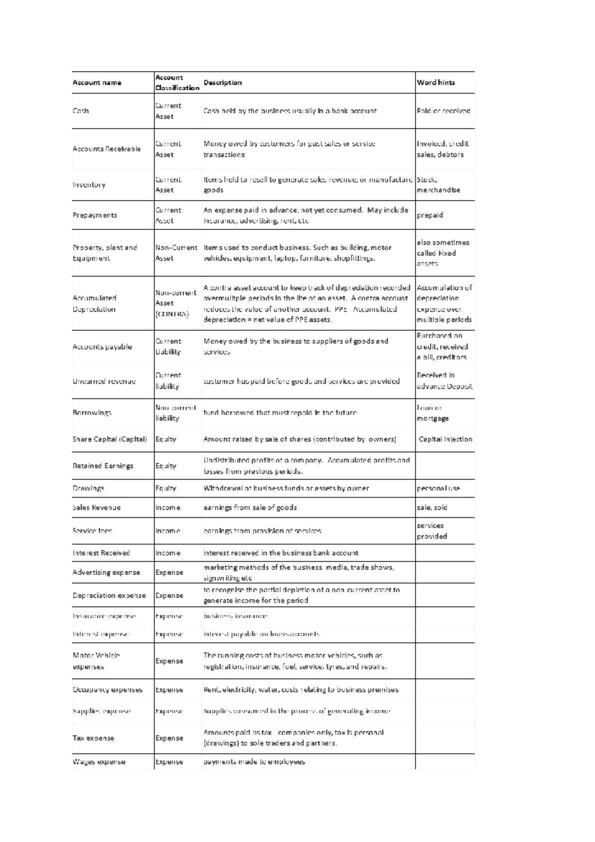 Chart of Accounts Overview for Accounting (ACC101) - Studocu