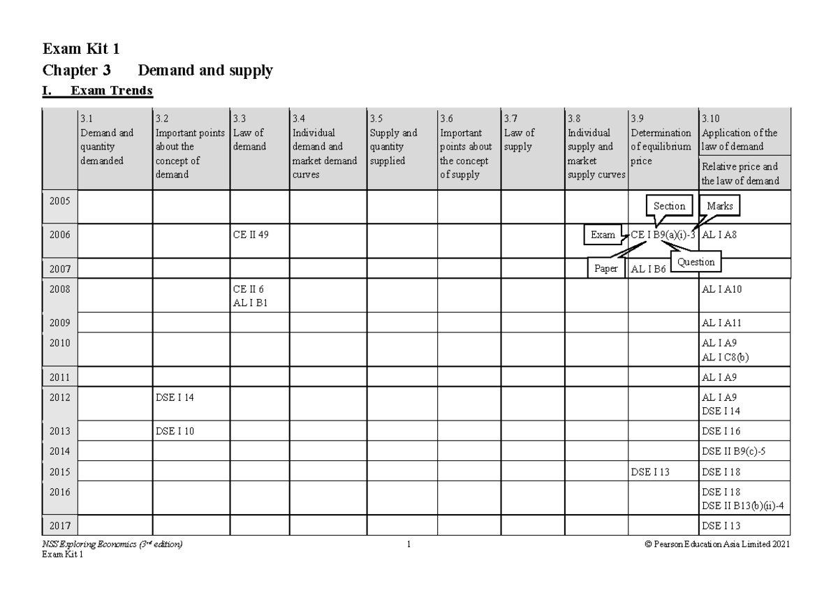 Econ 101 Final Exam Kit: Demand & Supply Concepts and Trends - Studocu