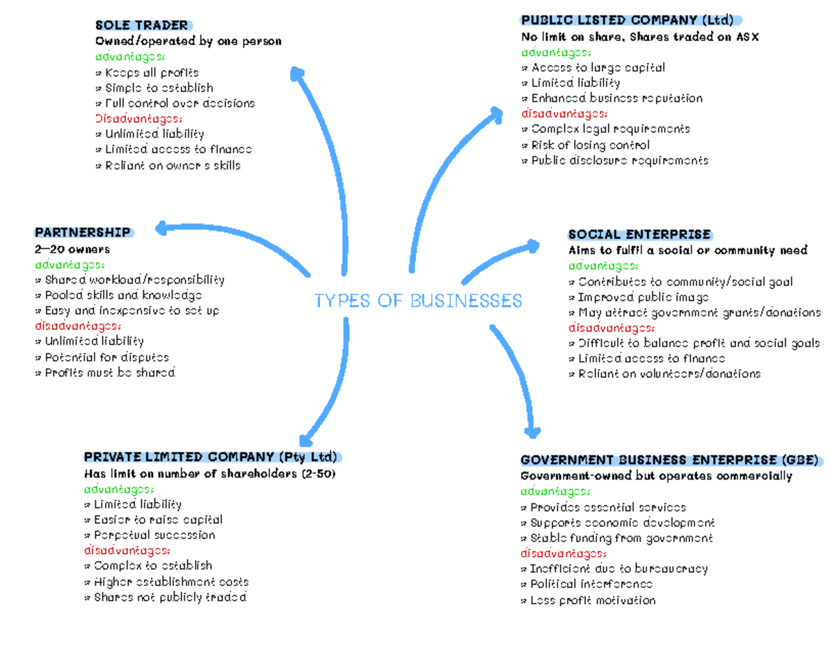 Unit 3 AOS 1: Business Structures and Management Styles Summary - Studocu