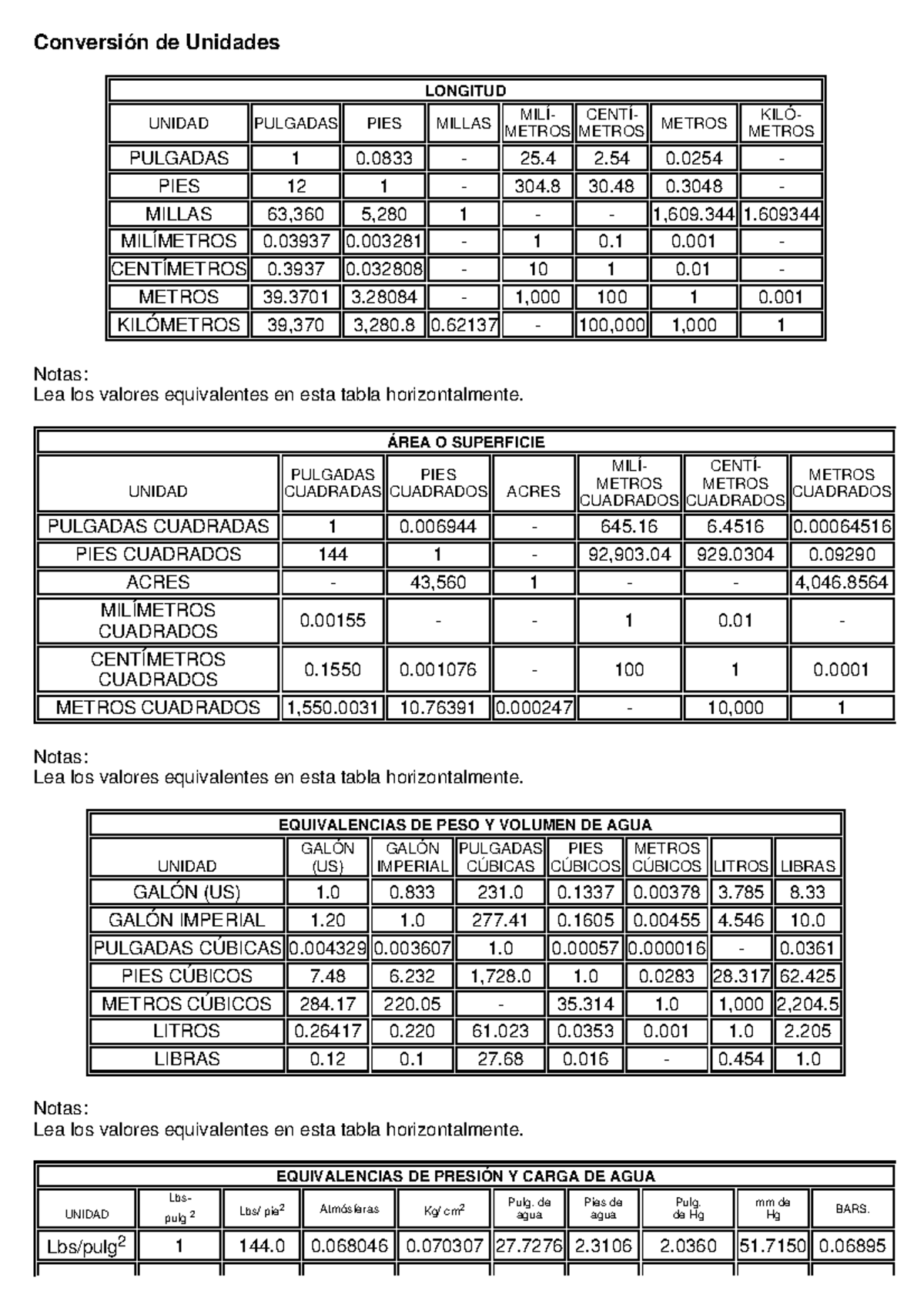 Tablas de Conversión de Unidades para Análisis Dimensional - Física ...
