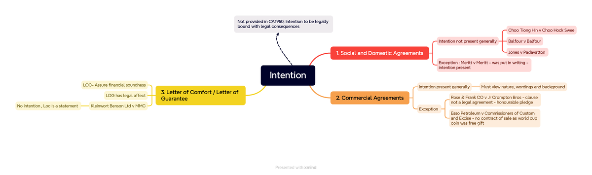 Intention in Contract Law: Key Cases and Concepts Explained - Studocu