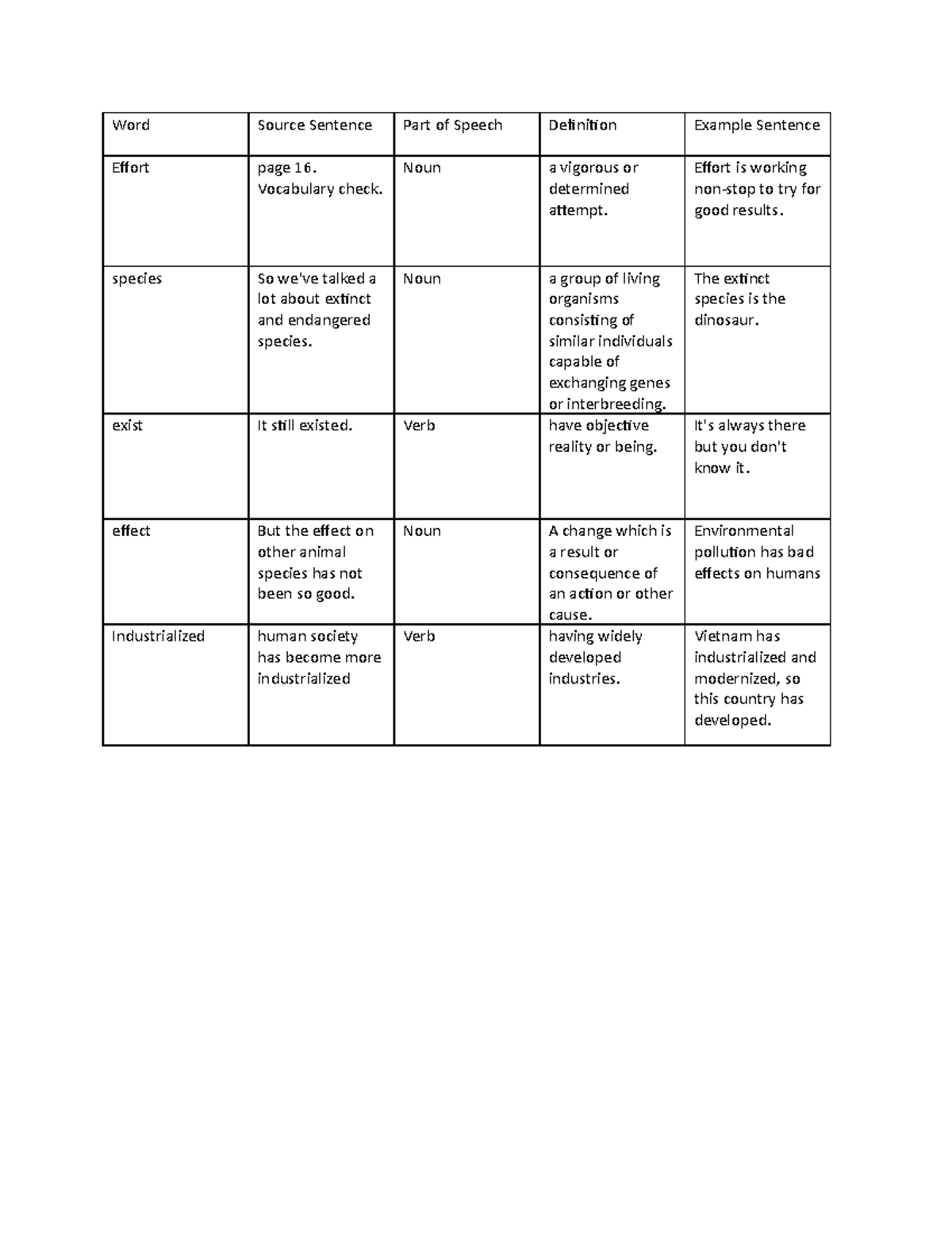 HW 1 - sfdgsd - Word Source Sentence Part of Speech Definition Example ...