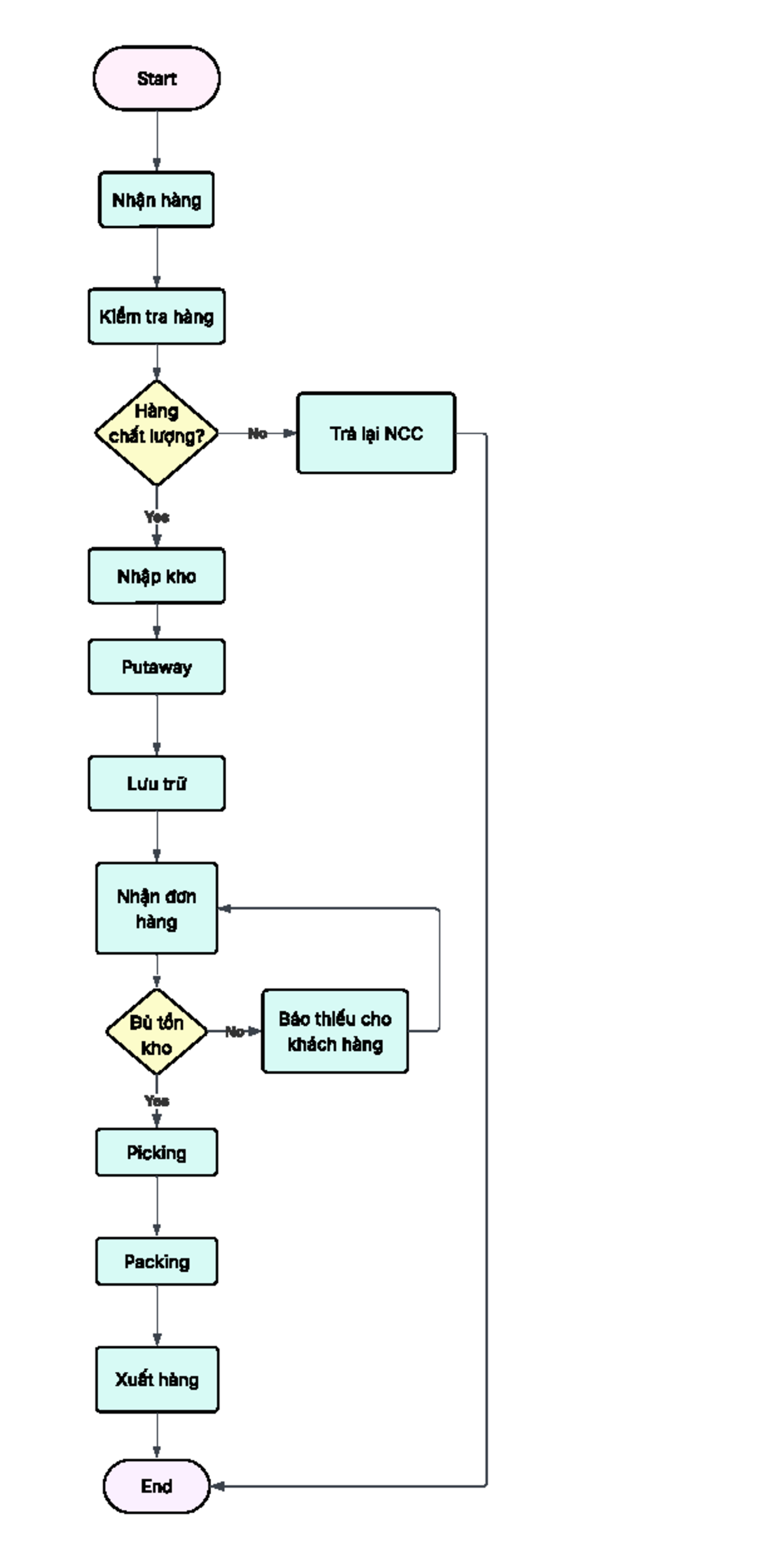 Process Flowchart nhóm 9 Log K65 - Hệ thống thông tin Logistics - Start ...