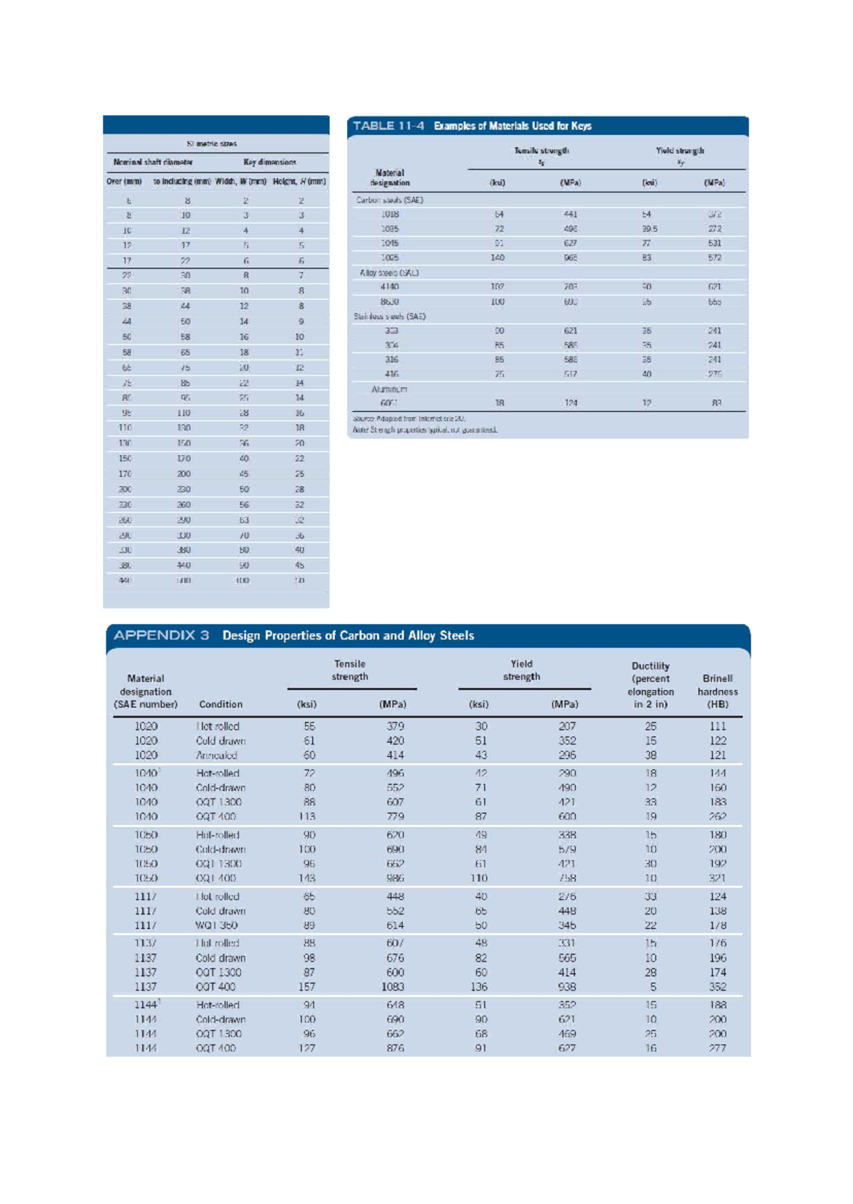 MD1 - Table of Material Properties for Keys and Dimensions - Studocu