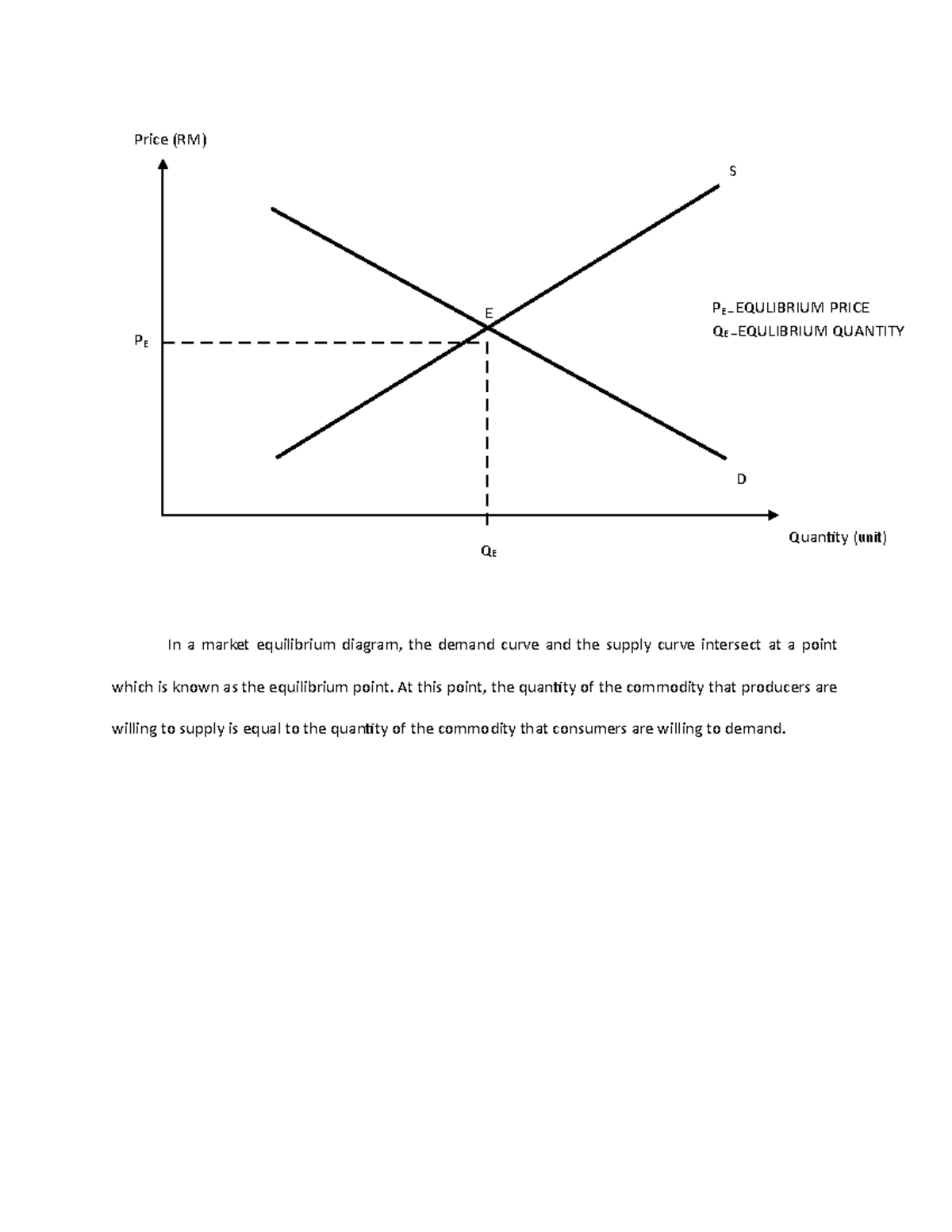 ECO415 - Past assignment - In a market equilibrium diagram, the demand ...
