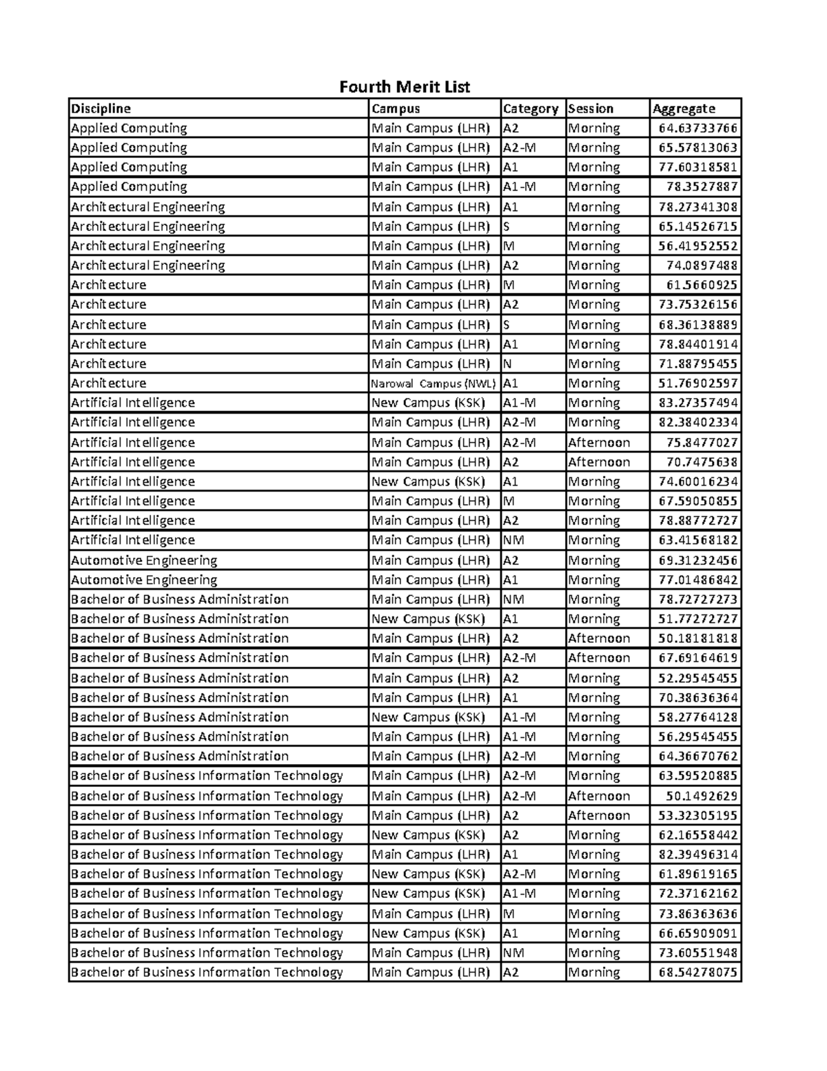 Fourth Merit List for Various Disciplines - Minimum Aggregate 2-1 - Studocu
