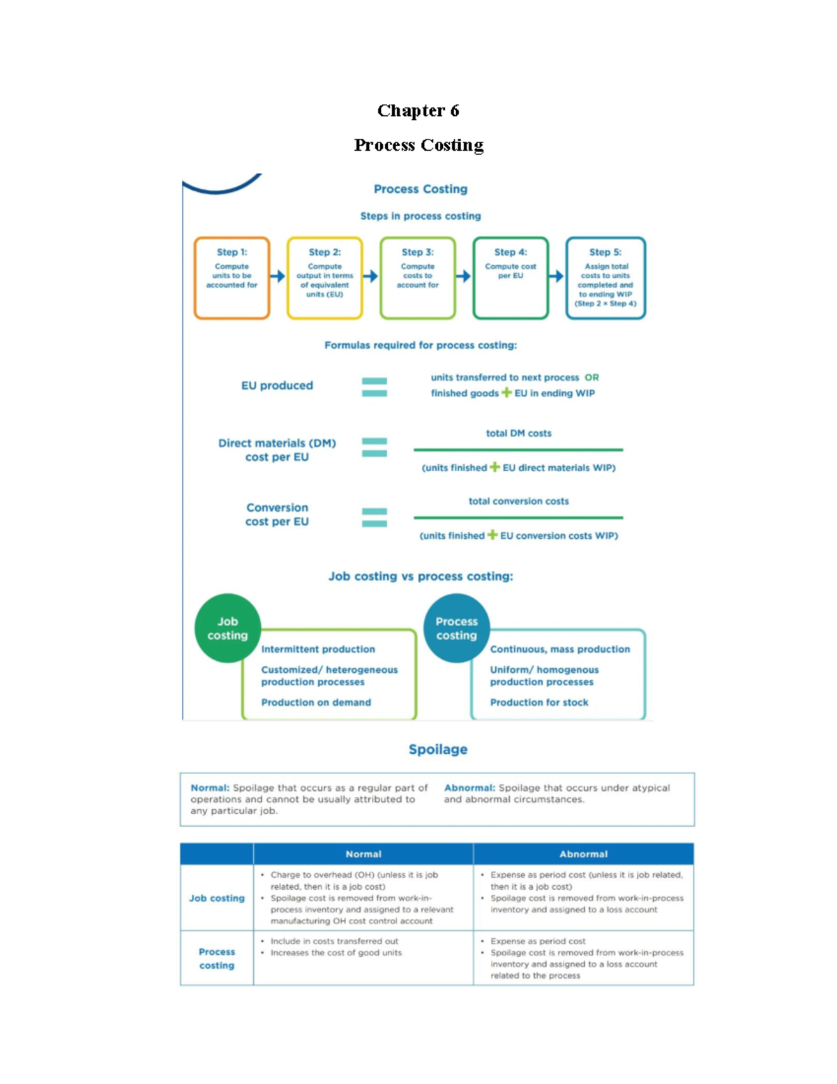 Chapter 6: Understanding Process Costing Methods and Applications - Studocu