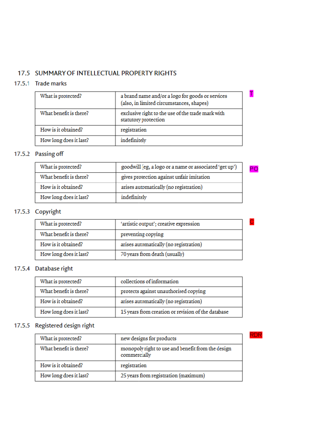 Summary of Intellectual Property Rights (IPR) - Chapter 17 - Studocu
