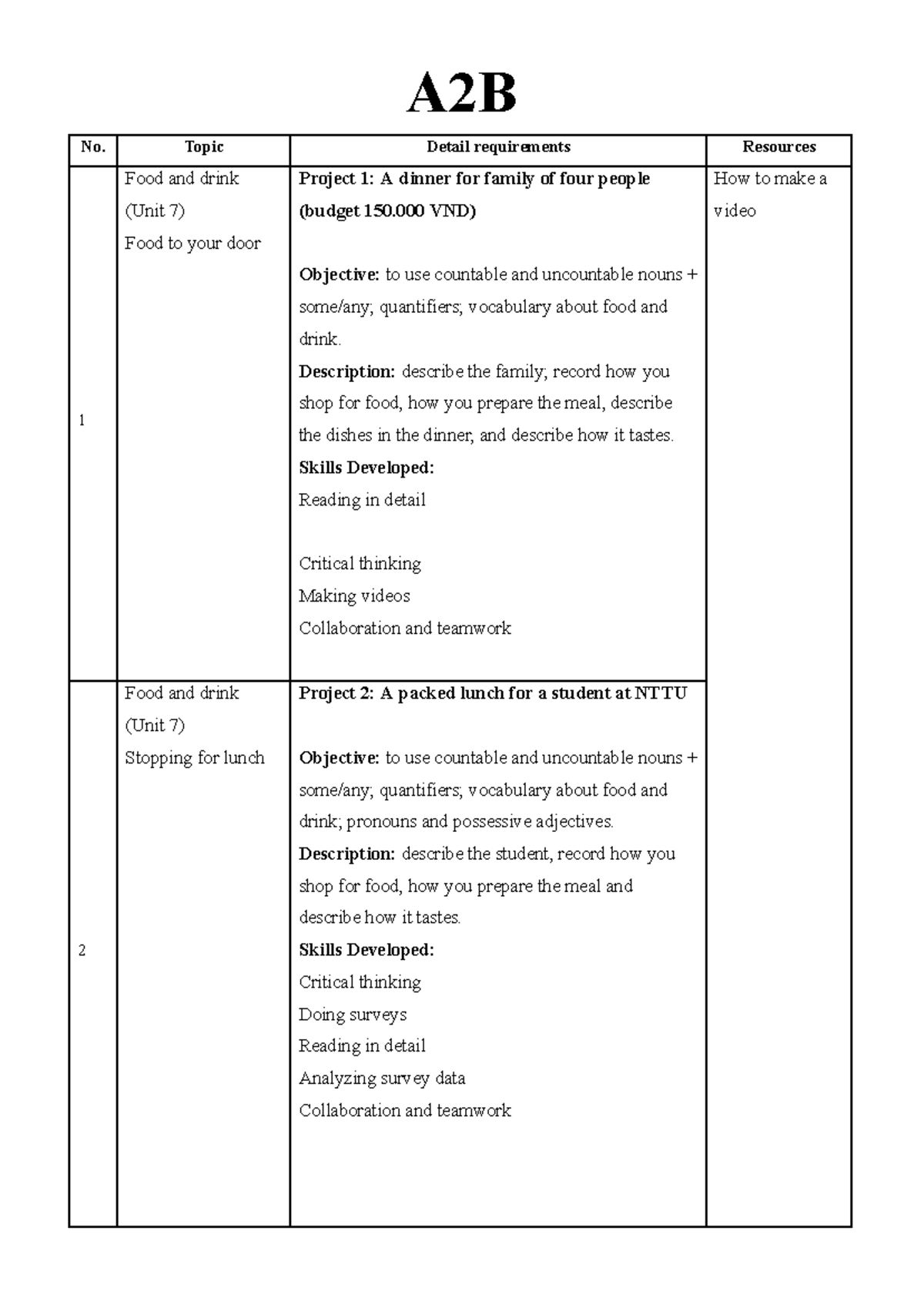 AV2 - Topic List for Food and Drink Projects and More - Studocu