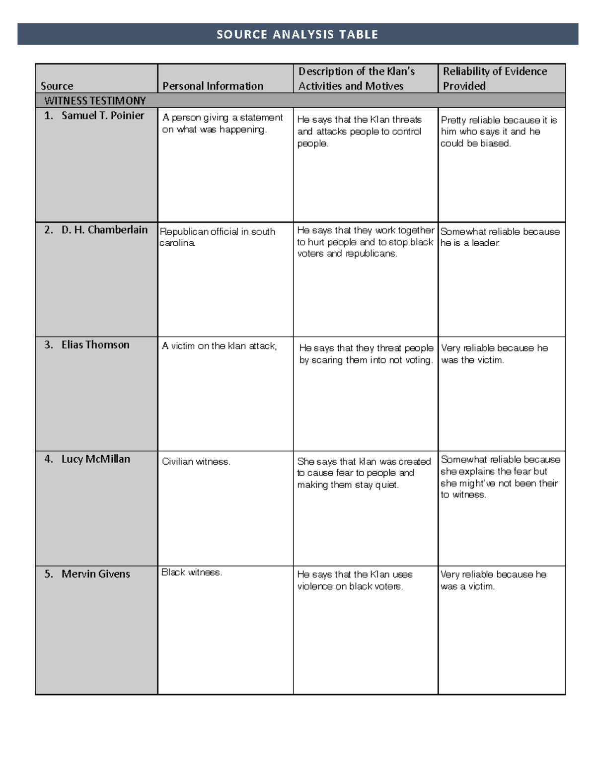 SOURCE ANALYSIS TABLE: Klan Activities & Witness Reliability (112 ...