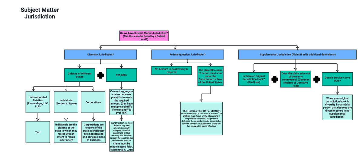 Subject Matter Jurisdiction (Flow Chart) - Do we have Subject Matter ...