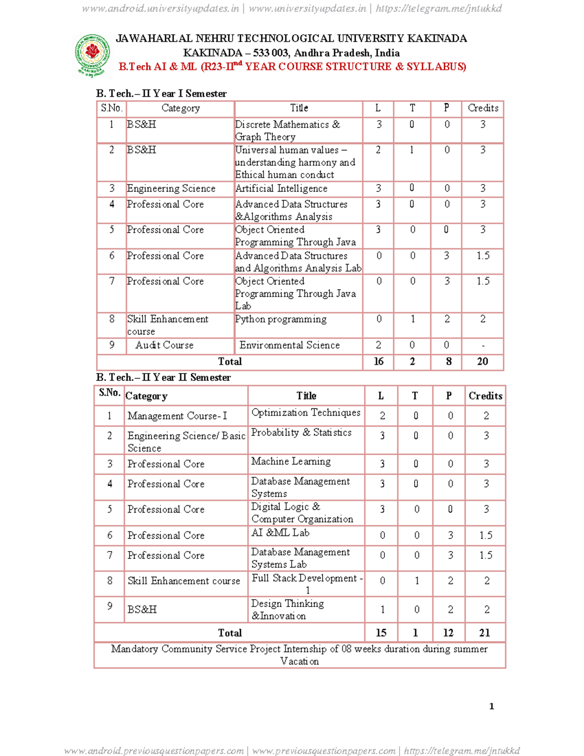 B.Tech AI & ML II Year I Semester Course Structure & Syllabus - Studocu