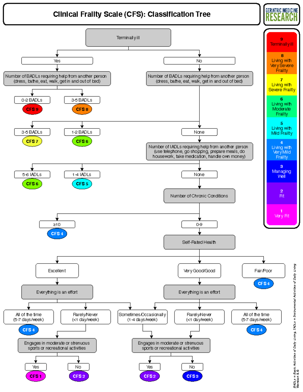 CFS-Classification Tree: Understanding Clinical Frailty Scale (CFS ...