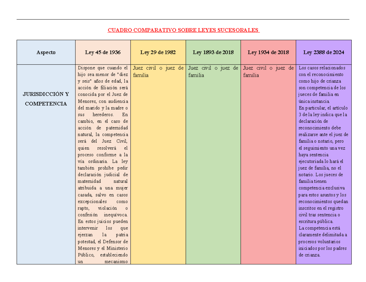 Cuadro Comparativo de Leyes Sucesionales: Jurisdicción y Competencia ...