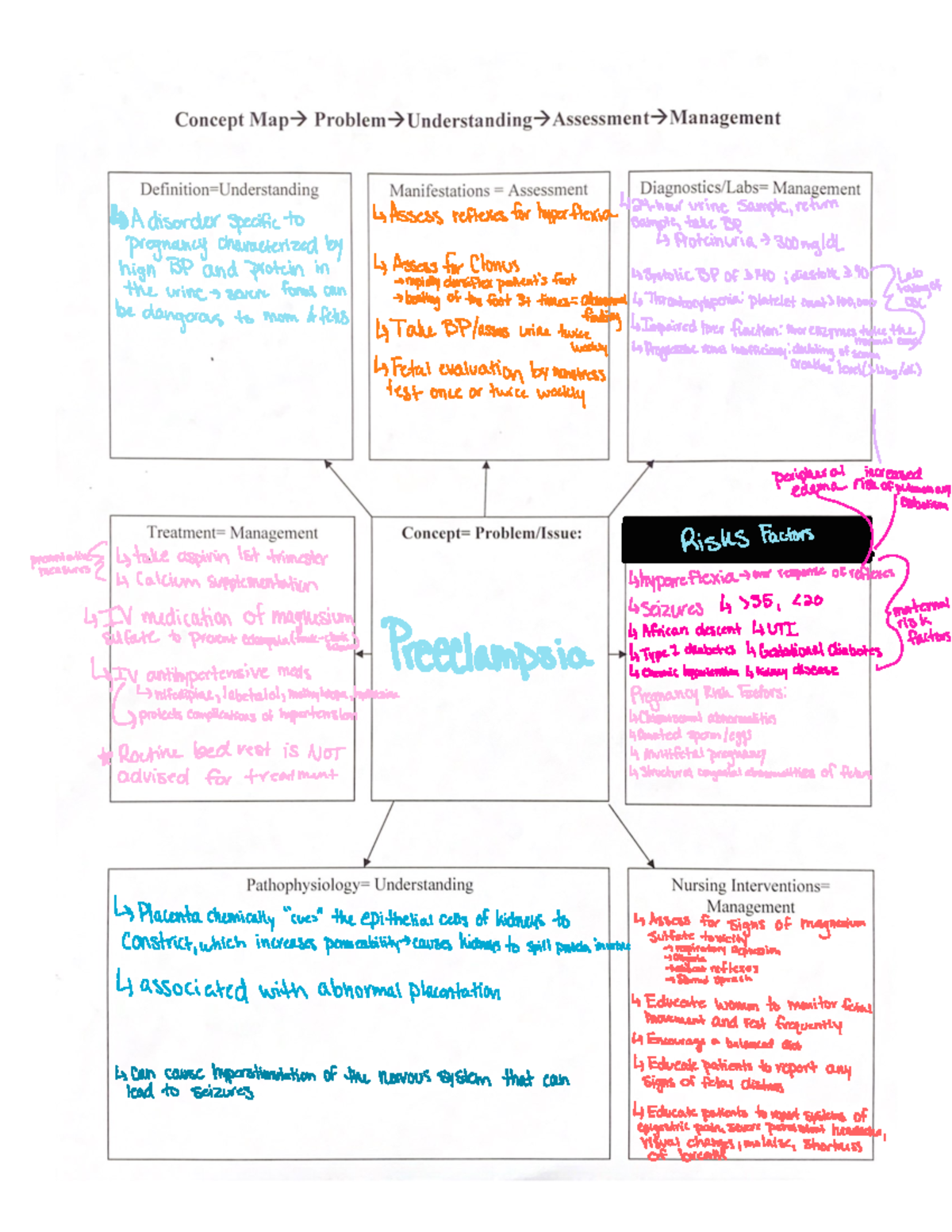 Preeclampsia Concept Map: Key Points and Assessment Guidelines - Studocu