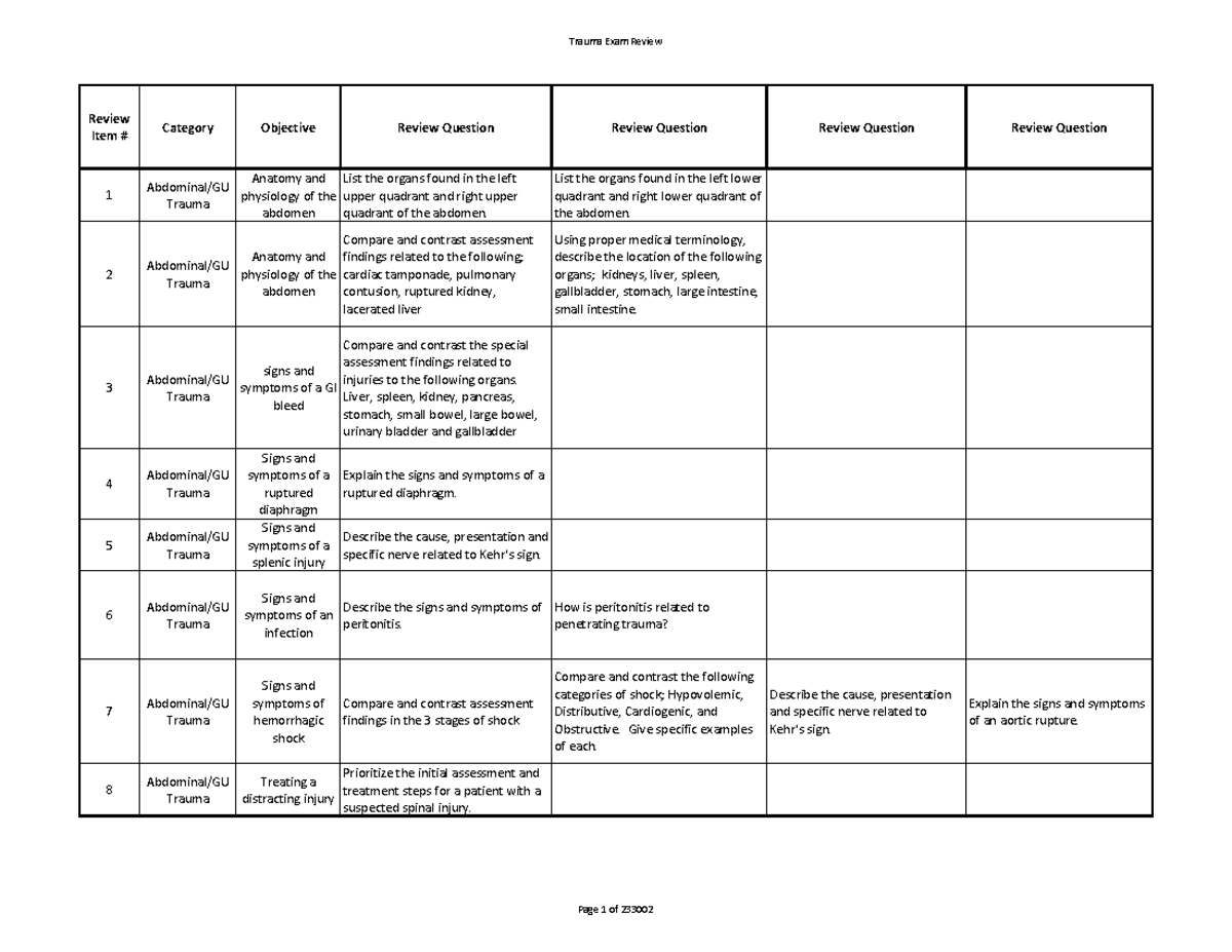 Trauma Exam Review (Course Code: 233002) - Comprehensive Study Guide ...